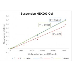 CCK-8 Cell Counting Kit (500 rxn)