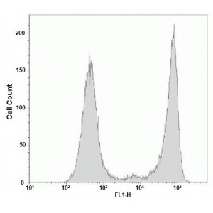 LiFluor™ 488 EdU Flow Cytometry Assay Kit (50 rxn)