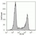 LiFluor™ 647 EdU Flow Cytometry Assay Kit (50 rxn)