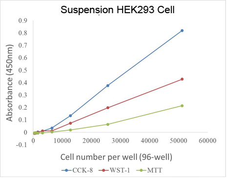 cck 8 assay