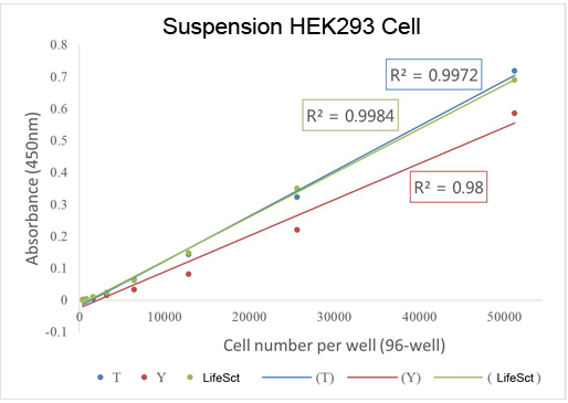 cell counting kit 8 assay